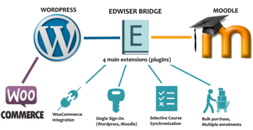 moodle-wordpress-integration