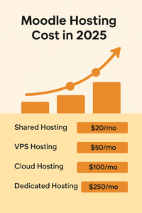 Moodle hosting cost 2025 pricing comparison chart