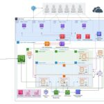 infrastructure performance