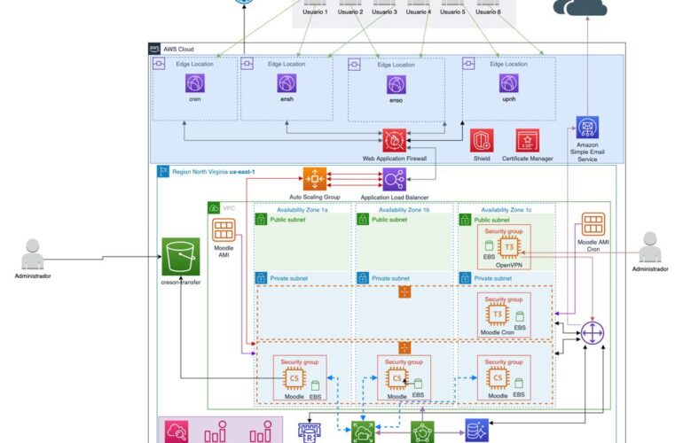 infrastructure performance