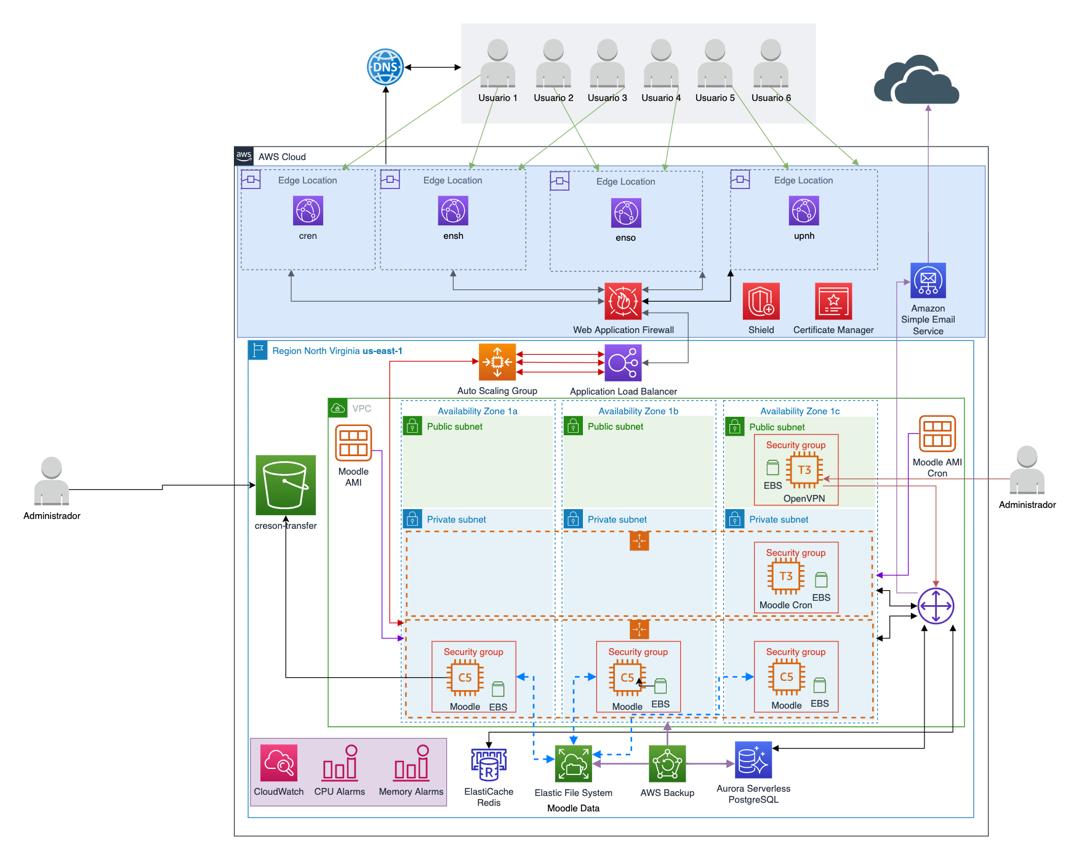 infrastructure performance