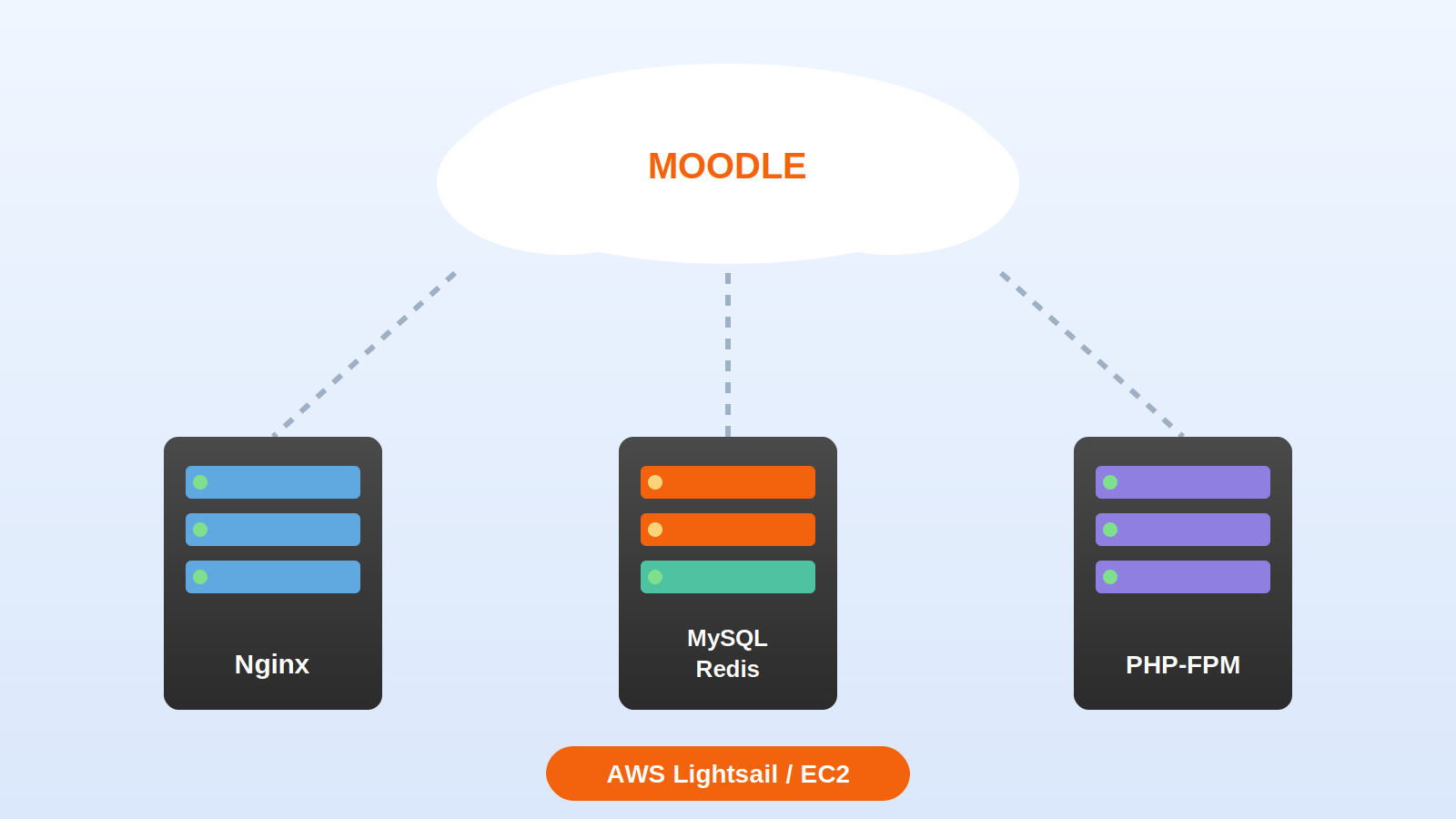 Cloud server infrastructure diagram showing Moodle hosting stack with Nginx, MySQL, Redis and PHP-FPM on AWS/Azure